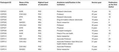 Harnessing Clinical Trial Capacity to Mitigate Zoonotic Diseases: The Role of Expert Scientists in Ethiopia